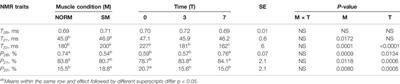 Biochemical and Physicochemical Changes in Spaghetti Meat During Refrigerated Storage of Chicken Breast